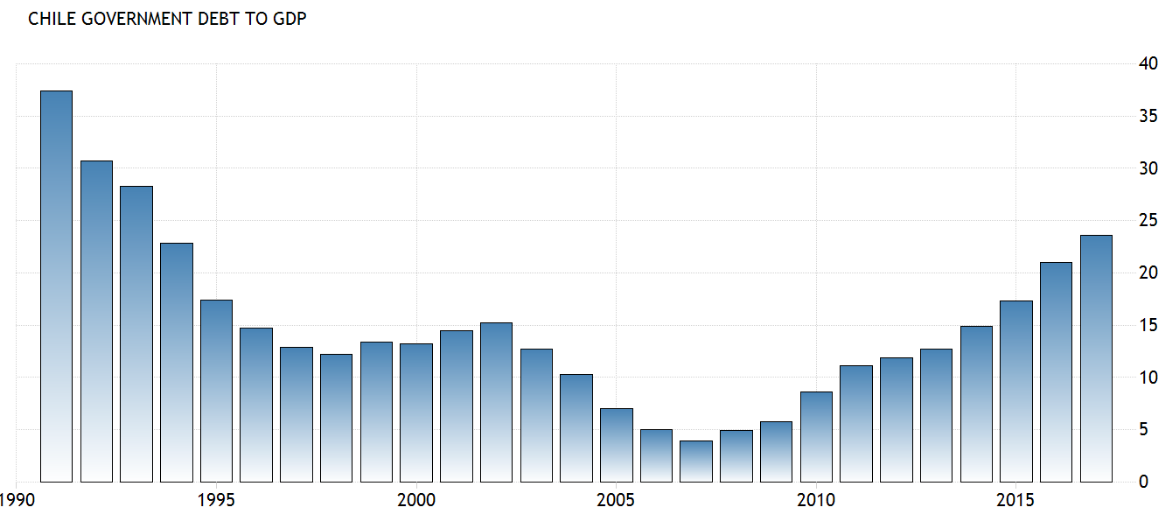 chile debt to gdp