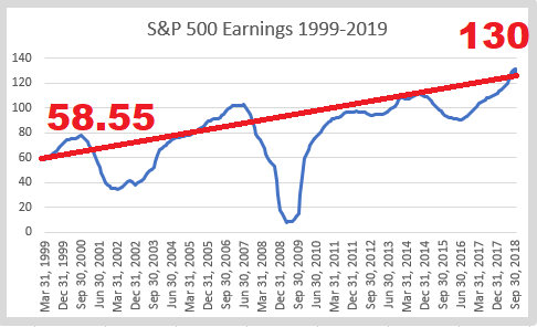 2 S&P 500 earnings