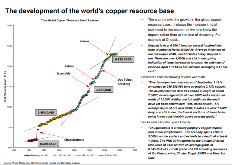 Invest in copper, you'll regret not having portfolio exposure Sven Carlin