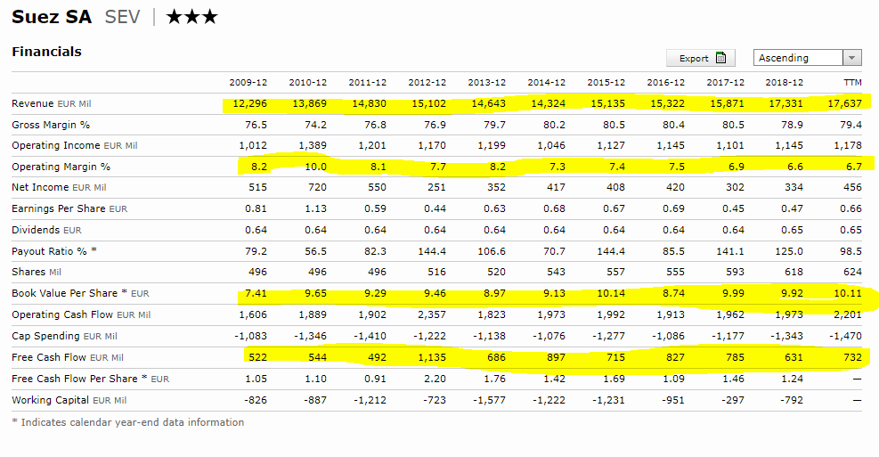 Suez stock analysis - stock financials – Source: Morningstar