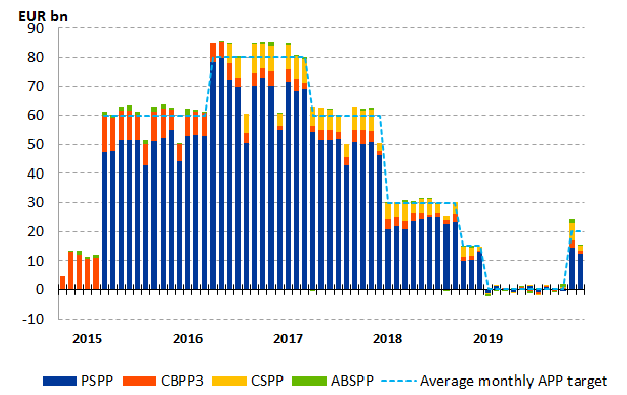 ECB bond purchases – Source: ECB